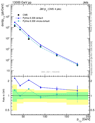 Plot of j.pt in 13000 GeV pp collisions