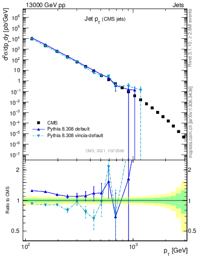 Plot of j.pt in 13000 GeV pp collisions