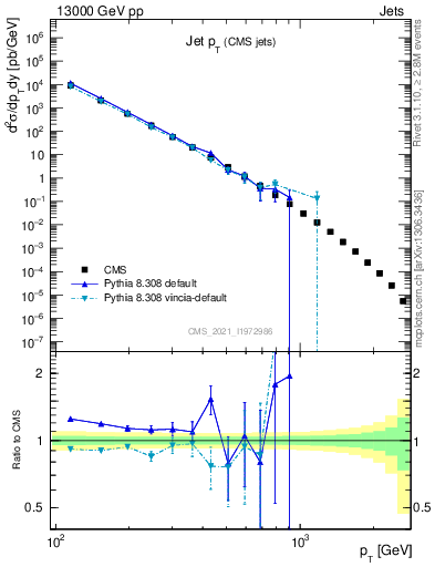 Plot of j.pt in 13000 GeV pp collisions