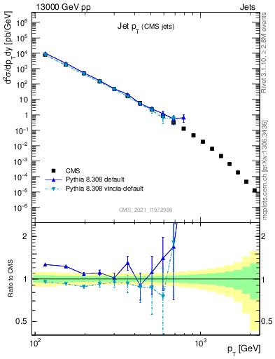 Plot of j.pt in 13000 GeV pp collisions