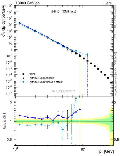 Plot of j.pt in 13000 GeV pp collisions