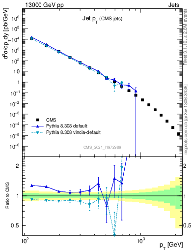 Plot of j.pt in 13000 GeV pp collisions