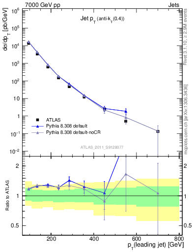Plot of j.pt in 7000 GeV pp collisions