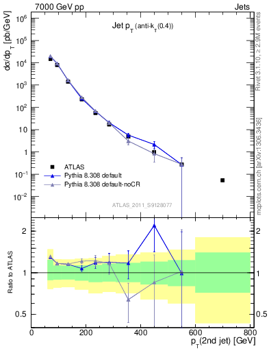 Plot of j.pt in 7000 GeV pp collisions