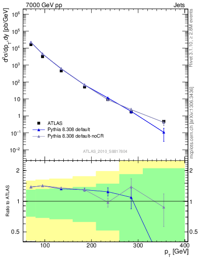 Plot of j.pt in 7000 GeV pp collisions