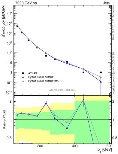 Plot of j.pt in 7000 GeV pp collisions