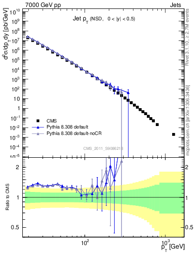 Plot of j.pt in 7000 GeV pp collisions