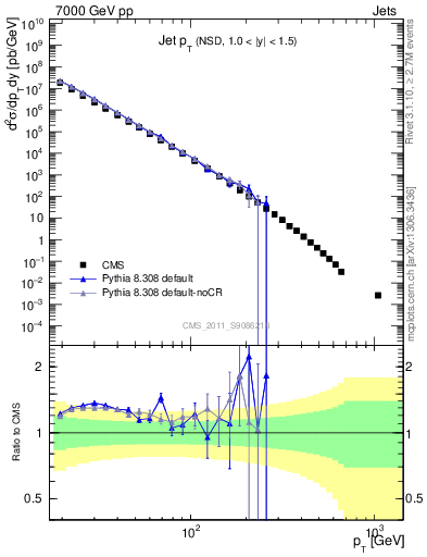 Plot of j.pt in 7000 GeV pp collisions