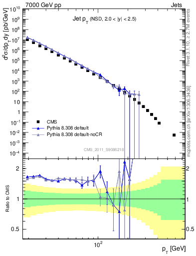 Plot of j.pt in 7000 GeV pp collisions