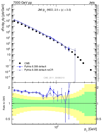 Plot of j.pt in 7000 GeV pp collisions