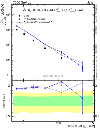 Plot of j.pt in 7000 GeV pp collisions