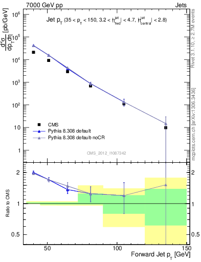 Plot of j.pt in 7000 GeV pp collisions
