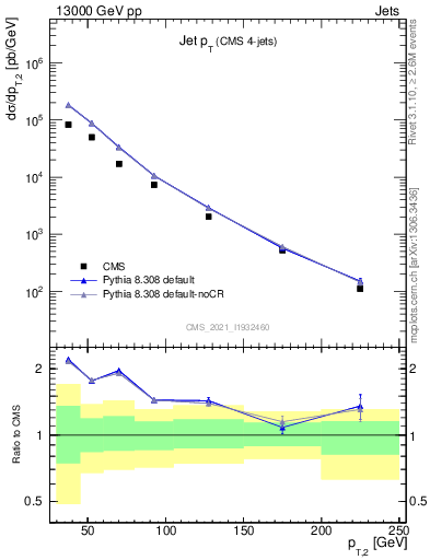 Plot of j.pt in 13000 GeV pp collisions