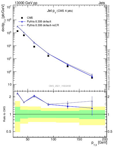 Plot of j.pt in 13000 GeV pp collisions