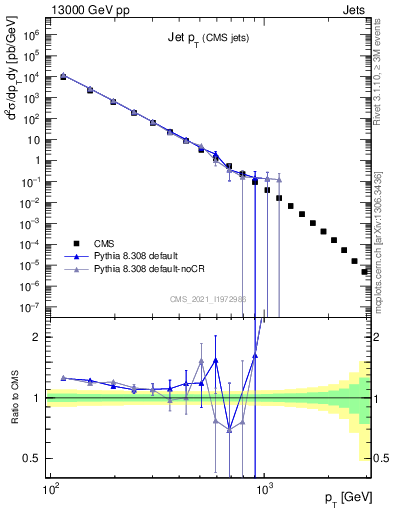 Plot of j.pt in 13000 GeV pp collisions