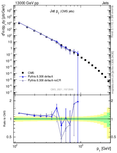 Plot of j.pt in 13000 GeV pp collisions