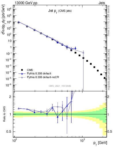 Plot of j.pt in 13000 GeV pp collisions
