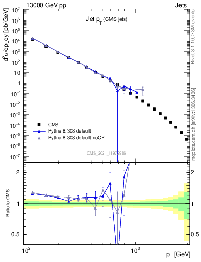 Plot of j.pt in 13000 GeV pp collisions
