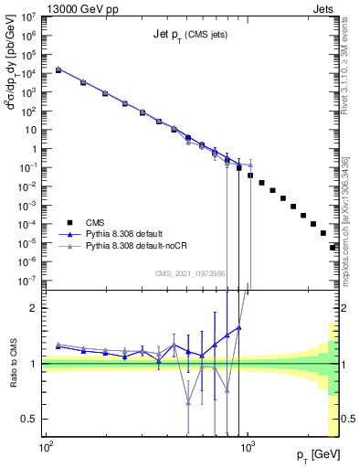 Plot of j.pt in 13000 GeV pp collisions
