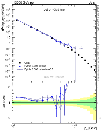 Plot of j.pt in 13000 GeV pp collisions