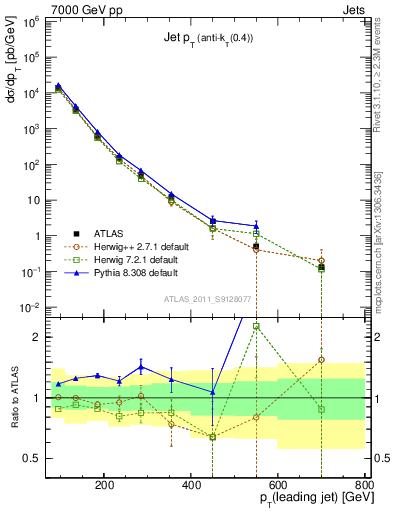 Plot of j.pt in 7000 GeV pp collisions