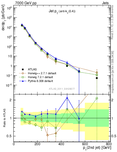 Plot of j.pt in 7000 GeV pp collisions
