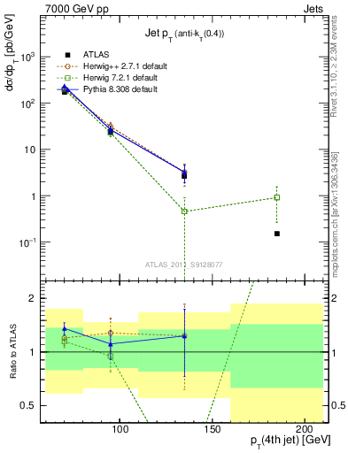 Plot of j.pt in 7000 GeV pp collisions