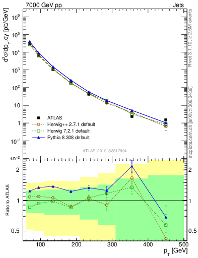 Plot of j.pt in 7000 GeV pp collisions