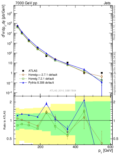 Plot of j.pt in 7000 GeV pp collisions
