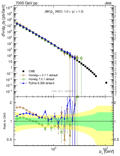 Plot of j.pt in 7000 GeV pp collisions