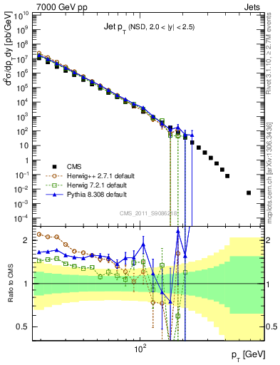 Plot of j.pt in 7000 GeV pp collisions
