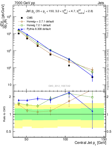 Plot of j.pt in 7000 GeV pp collisions