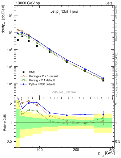Plot of j.pt in 13000 GeV pp collisions