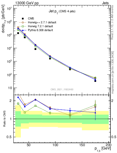 Plot of j.pt in 13000 GeV pp collisions