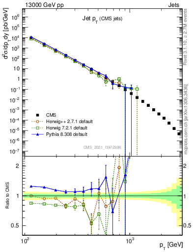 Plot of j.pt in 13000 GeV pp collisions