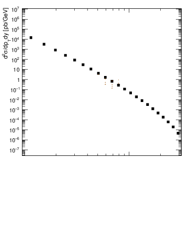 Plot of j.pt in 13000 GeV pp collisions