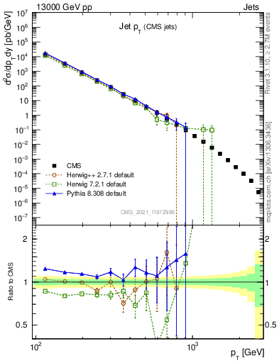 Plot of j.pt in 13000 GeV pp collisions