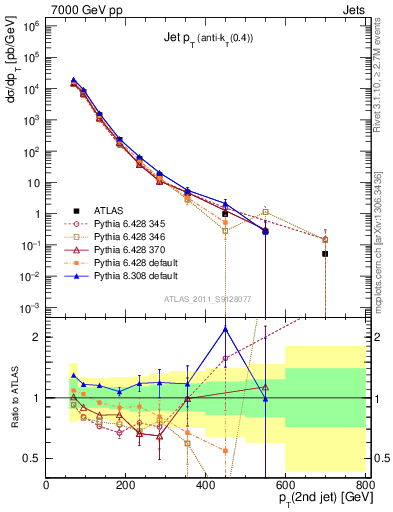 Plot of j.pt in 7000 GeV pp collisions