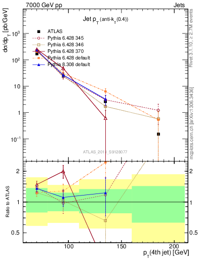 Plot of j.pt in 7000 GeV pp collisions