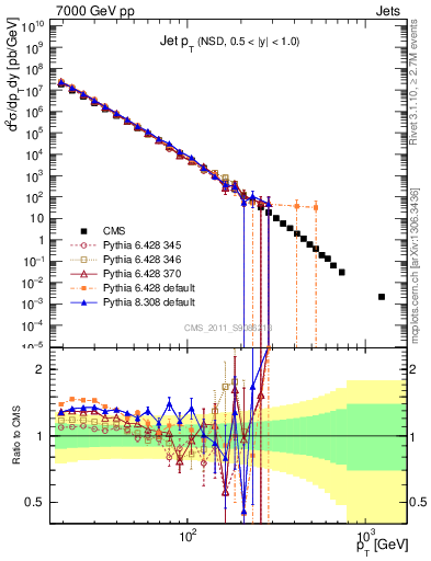 Plot of j.pt in 7000 GeV pp collisions