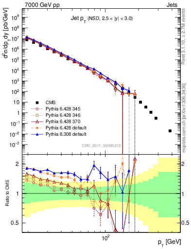 Plot of j.pt in 7000 GeV pp collisions