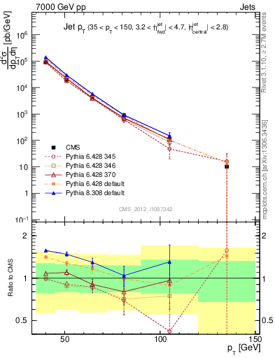 Plot of j.pt in 7000 GeV pp collisions