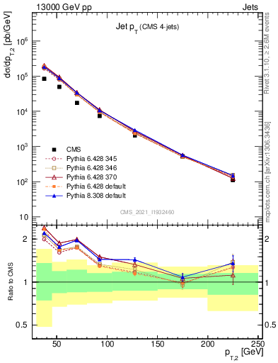 Plot of j.pt in 13000 GeV pp collisions