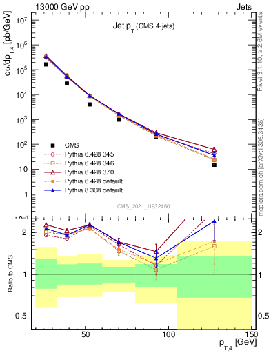Plot of j.pt in 13000 GeV pp collisions