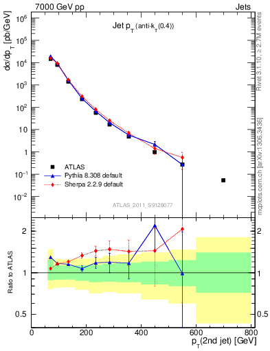Plot of j.pt in 7000 GeV pp collisions