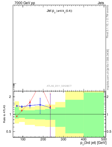 Plot of j.pt in 7000 GeV pp collisions