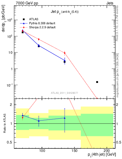 Plot of j.pt in 7000 GeV pp collisions