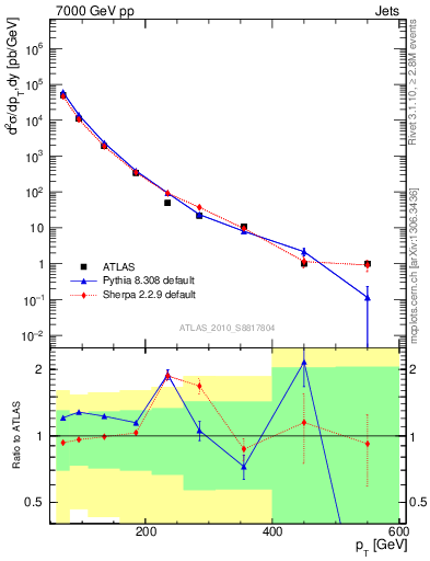 Plot of j.pt in 7000 GeV pp collisions