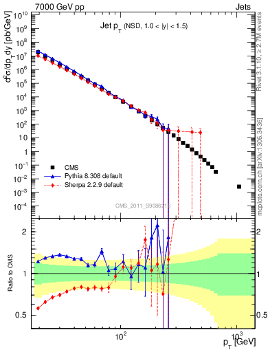 Plot of j.pt in 7000 GeV pp collisions