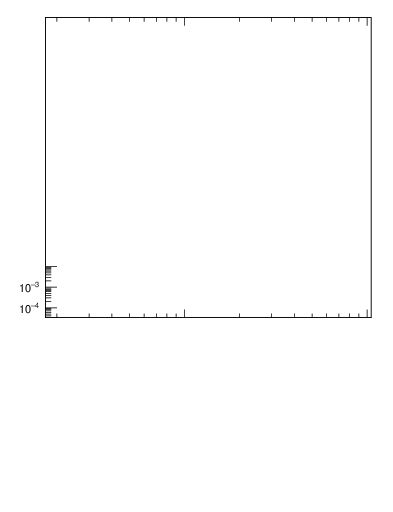 Plot of j.pt in 7000 GeV pp collisions